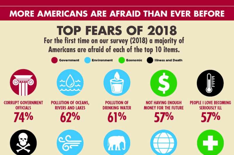Government corruption tops 5th annual Chapman University survey of American fears