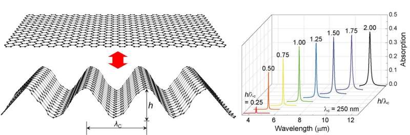 Graphene origami as a mechanically tunable plasmonic structure for infrared detection