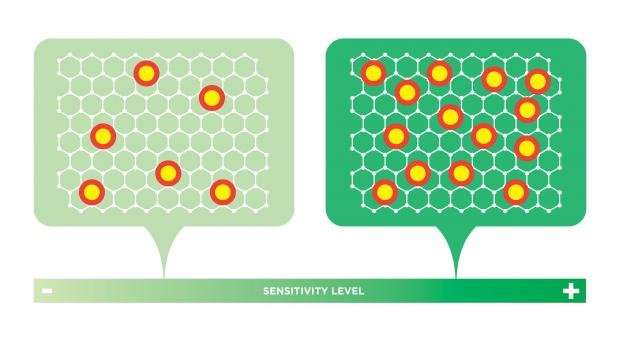 Graphene's magic is in the defects