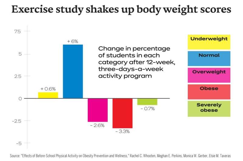 Harvard study tests impact of K-8 exercise program