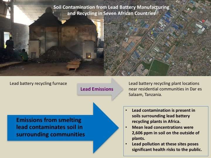 Hazardous contamination found around lead battery recycling plants in 7 African countries