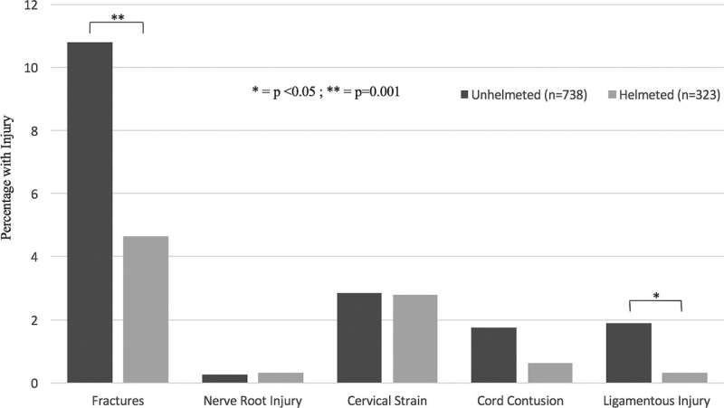 Helmet use associated with reduced risk of cervical spine injury during motorcycle crashes
