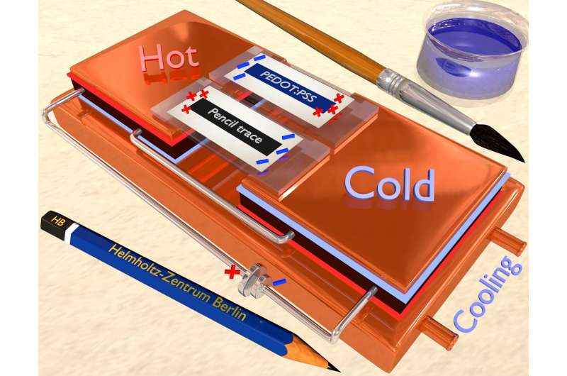Hidden talents: Converting heat into electricity with pencil and paper