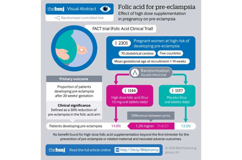 High dose folic acid does not prevent pre-eclampsia in high risk women