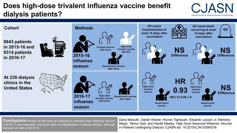 High-dose influenza vaccine linked with lower hospitalization rates in dialysis patients