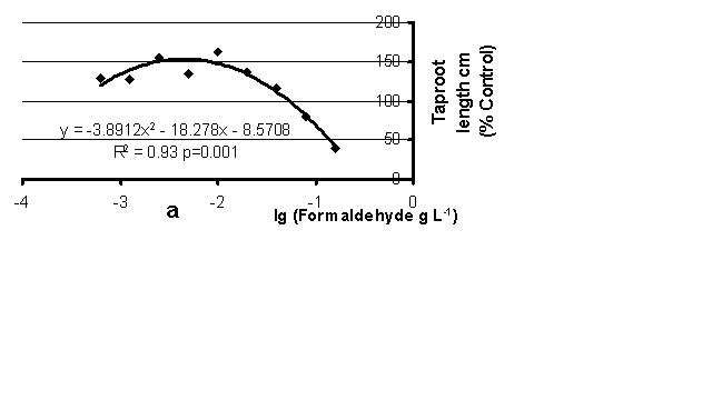 Hormesis and paradoxical effects in plants upon exposure to formaldehyde are common phenomena