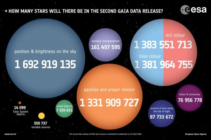 How many stars to expect in Gaia's second data release