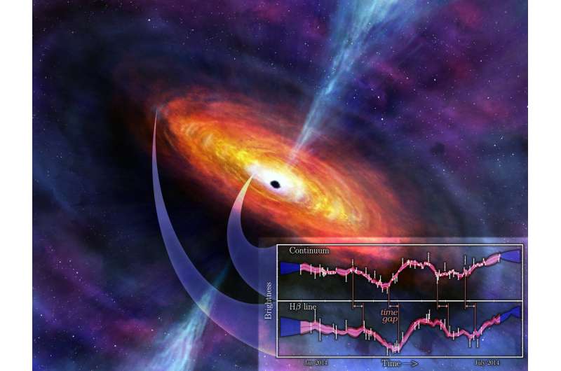 How massive is Supermassive? Astronomers measure more black holes, farther away