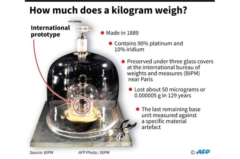 How much does a kilogram weigh?