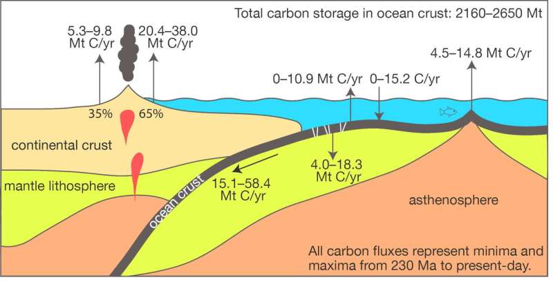 How seafloor weathering drives the slow carbon cycle