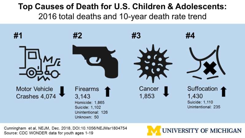 How US children and teens die: Study reveals the widespread and persistent role of firearms