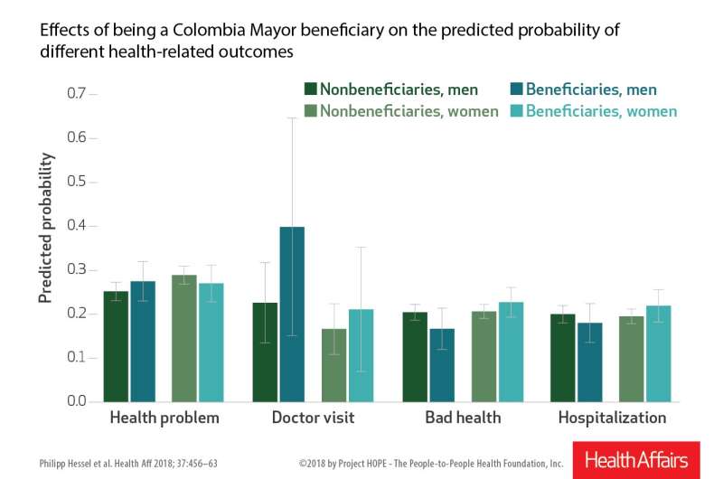 In Colombia, social pension income improves self-reported older men's health