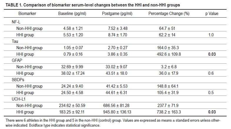 Increased brain injury markers in response to asymptomatic high-accelerated head impacts