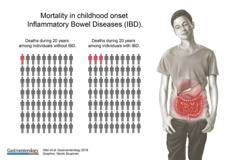 Increased mortality in children with inflammatory bowel disease