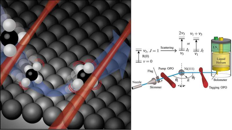 Infrared lasers reveal unprecedented details in surface scattering of methane