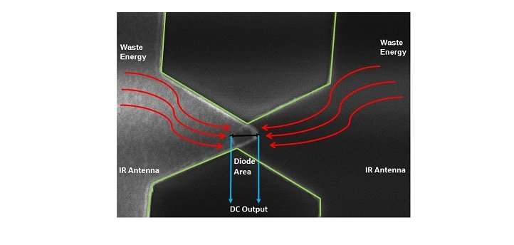 Innovative diode design uses ultrafast quantum tunneling to harvest infrared energy from the environment