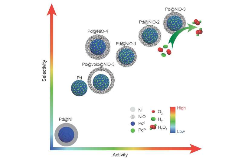 Interfacial engineering core@shell nanoparticles for active and selective direct H2O2 generation