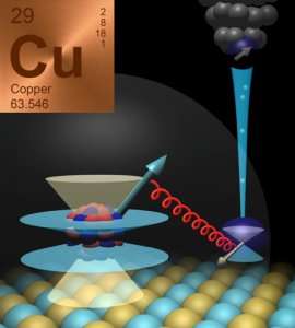In tune with the heart of a copper atom