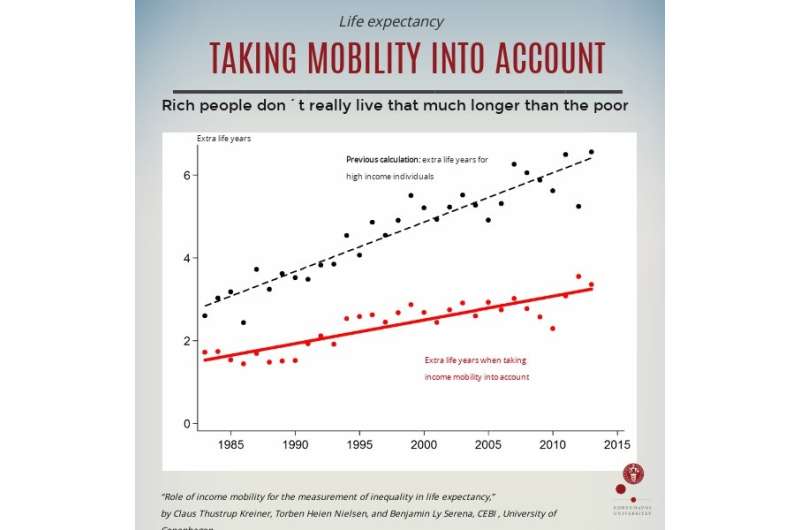 IRL rich people don't live that much longer than the poor
