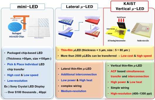 KAIST team develops flexible vertical micro LED