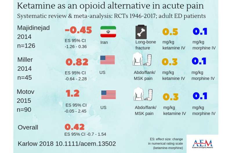 Ketamine is a safe, effective alternative to opioids in treating acute pain in the ED
