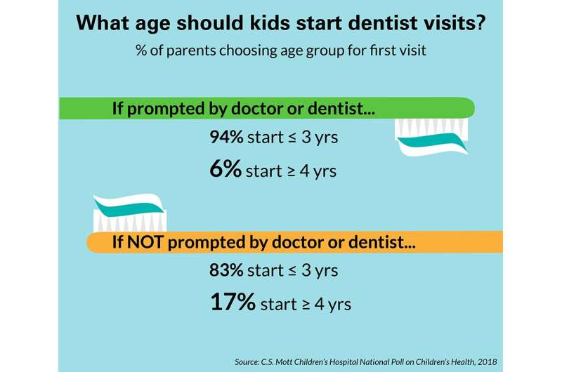Lack of guidance may delay a child's first trip to the dentist