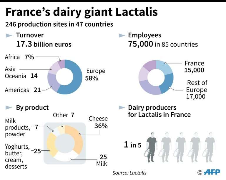 Lactalis, world dairy giant