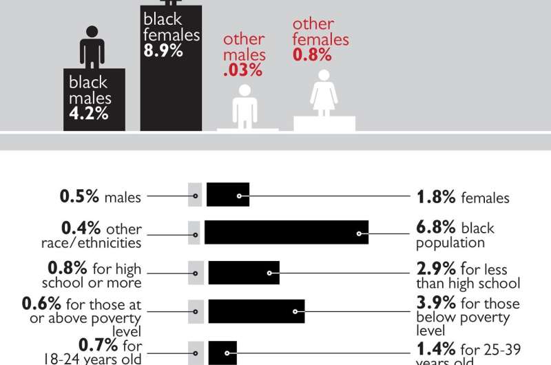 Large racial and ethnic disparity in world's most common STI