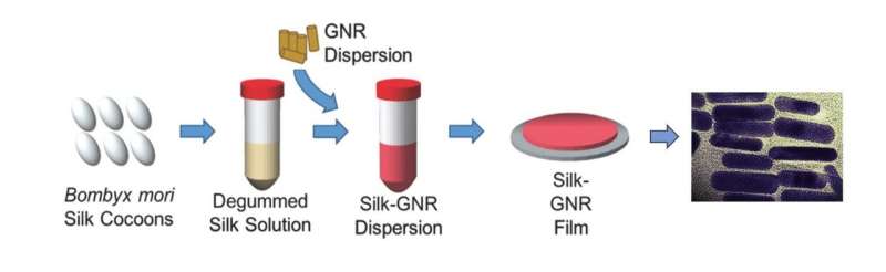 Laser-activated silk sealants outperform sutures for tissue repair