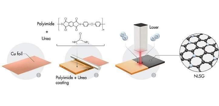 Laser-scribed disordered graphene significantly improves sodium-ion battery capacity