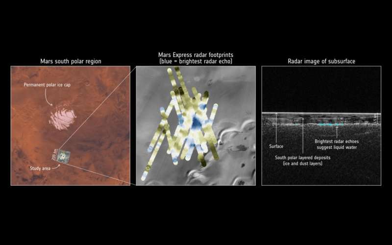 Liquid water is buried beneath Martian landscape, study says