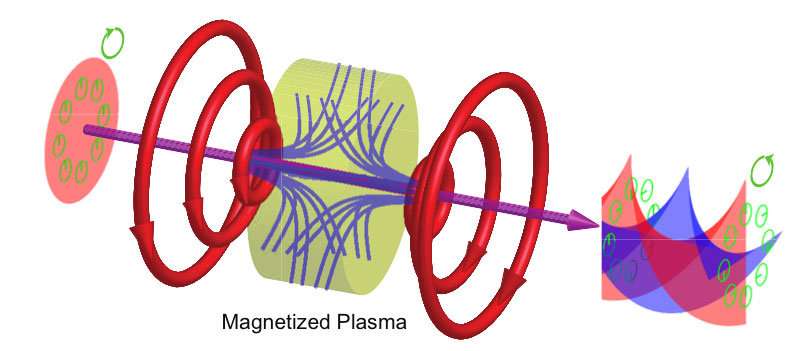 Magnetized plasmas that twist light can produce powerful microscopes  and more