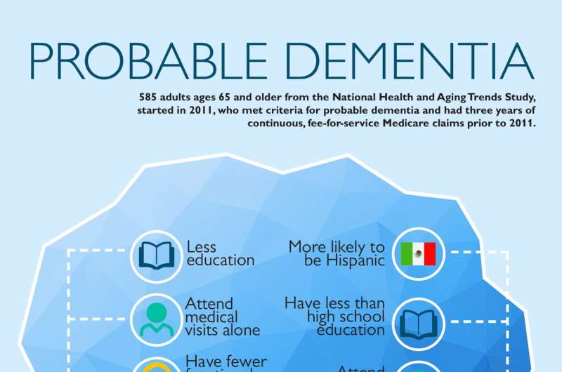 Majority of older adults with probable dementia are likely unaware they have it, study suggests