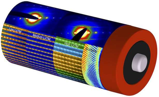 Mapping battery materials with atomic precision