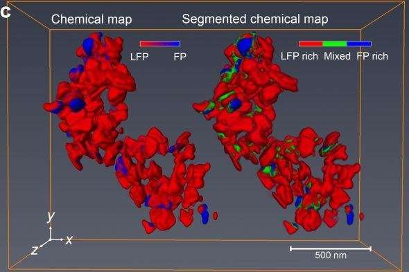 Mapping nanoscale chemical reactions inside batteries in 3-D