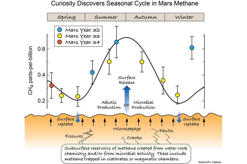Mars exhumes methane on a seasonal cycle, Curiosity reveals; rover also detects ancient organic matter