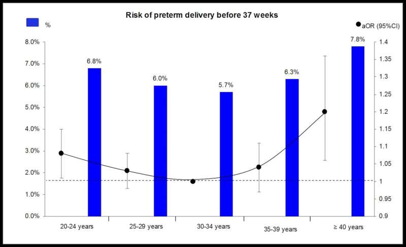 Maternal age over 40 is associated with an increased risk of preterm birth
