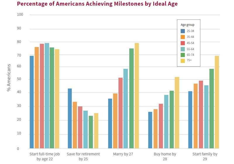Millennials hope to reach life milestones by the same age as other generations, study says