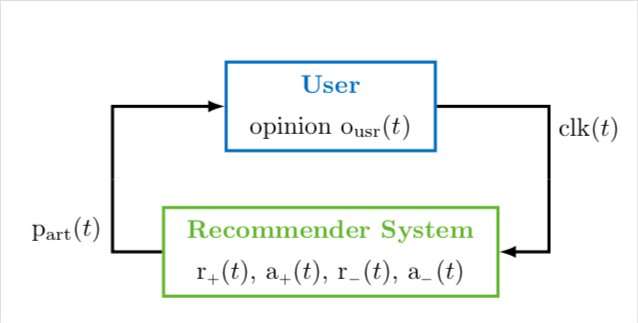 Modelling the loop between opinion formation and personalized recommendations