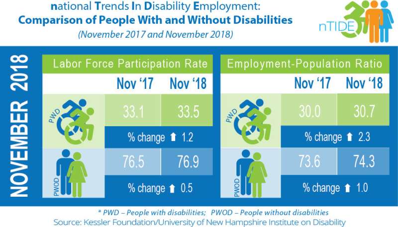 Modest increases indicate ongoing job growth for Americans with disabilities