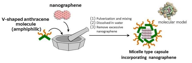 Molecular adlayer produced by dissolving water-insoluble nanographene in water