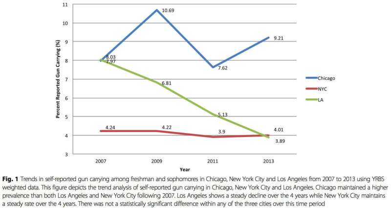 More students report carrying guns in Chicago than New York or Los Angeles