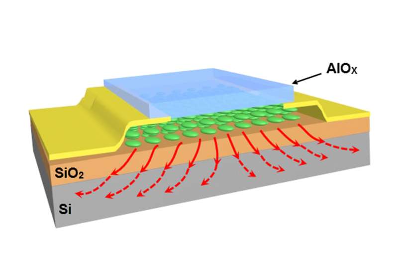 Nano-sandwiching improves heat transfer, prevents overheating in nanoelectronics