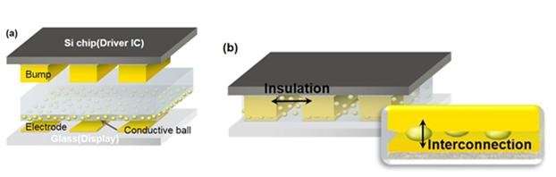 New anisotropic conductive film for ultra-fine pitch assembly applications