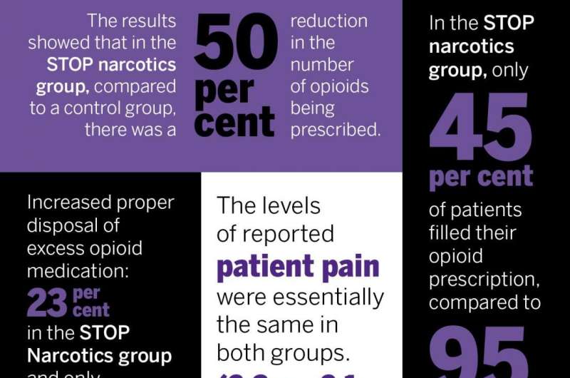 New clinical protocol after general surgery cuts opioid prescribing in half