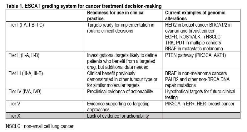 New ESMO tumor DNA scale helps match patients with cancer to optimal targeted medicines