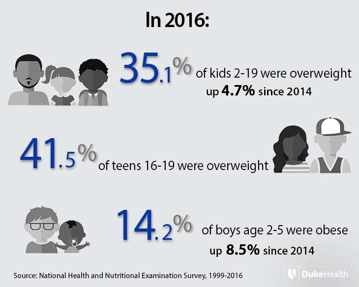 Newest Data Shows Childhood Obesity Continues to Increase
