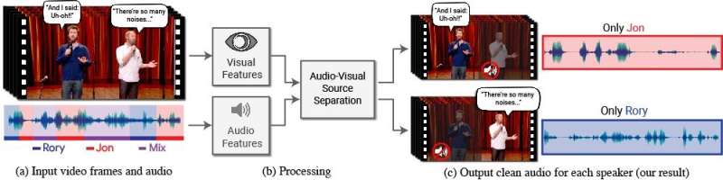 New method enables high quality speech separation