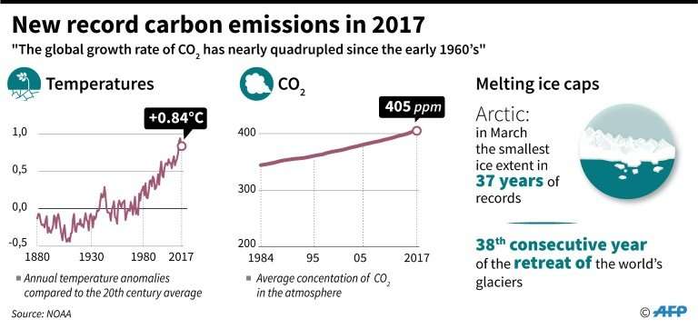 New record global carbon emissions in 2017