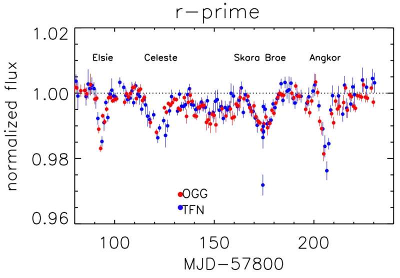 News about Tabby's star, the most mysterious star of 2017